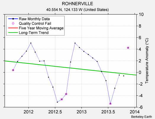 ROHNERVILLE Raw Mean Temperature