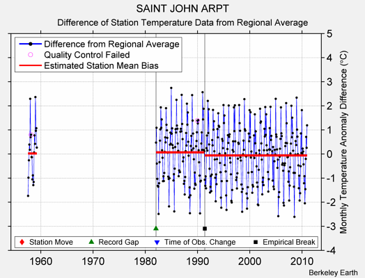 SAINT JOHN ARPT difference from regional expectation
