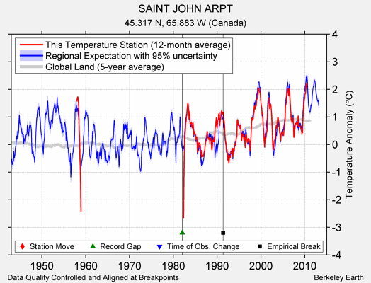 SAINT JOHN ARPT comparison to regional expectation