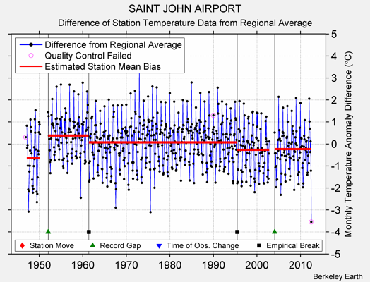 SAINT JOHN AIRPORT difference from regional expectation