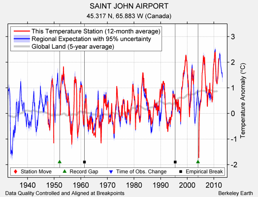 SAINT JOHN AIRPORT comparison to regional expectation