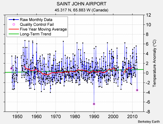 SAINT JOHN AIRPORT Raw Mean Temperature