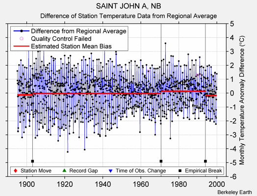 SAINT JOHN A, NB difference from regional expectation