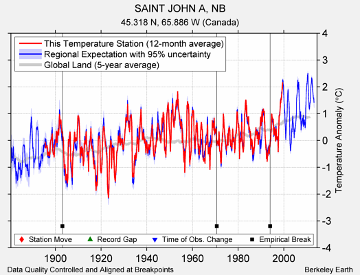 SAINT JOHN A, NB comparison to regional expectation