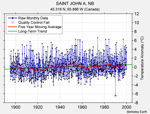 SAINT JOHN A, NB Raw Mean Temperature