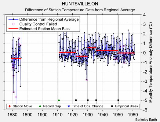 HUNTSVILLE,ON difference from regional expectation