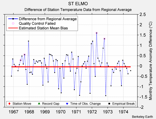 ST ELMO difference from regional expectation