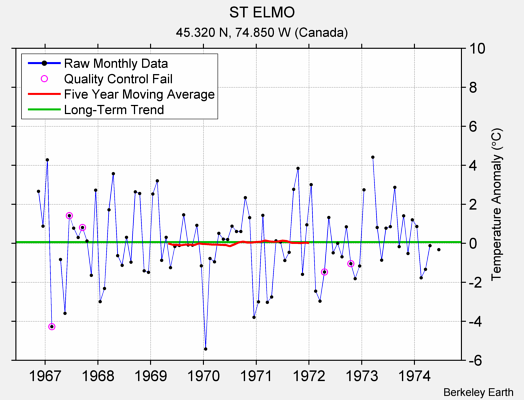 ST ELMO Raw Mean Temperature