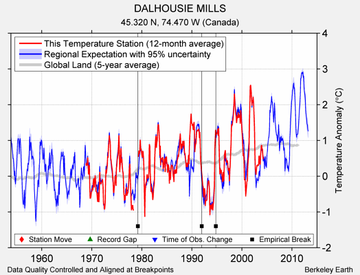 DALHOUSIE MILLS comparison to regional expectation