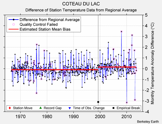 COTEAU DU LAC difference from regional expectation