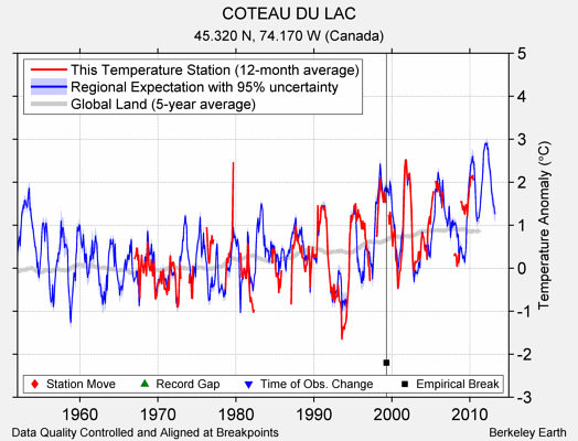 COTEAU DU LAC comparison to regional expectation