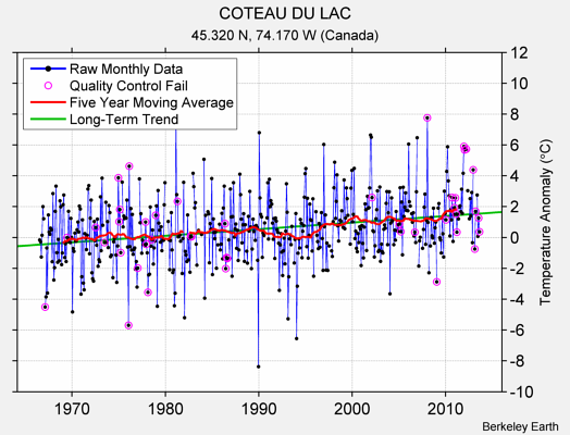 COTEAU DU LAC Raw Mean Temperature