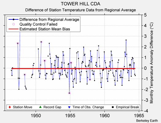 TOWER HILL CDA difference from regional expectation