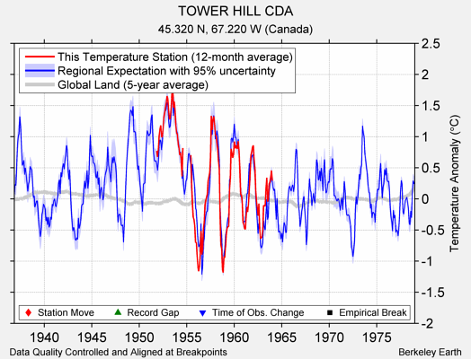 TOWER HILL CDA comparison to regional expectation