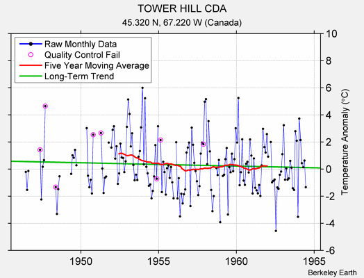 TOWER HILL CDA Raw Mean Temperature