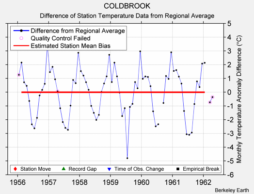 COLDBROOK difference from regional expectation