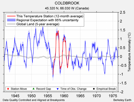 COLDBROOK comparison to regional expectation