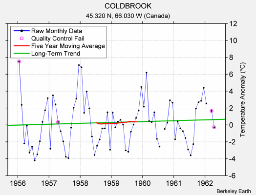 COLDBROOK Raw Mean Temperature