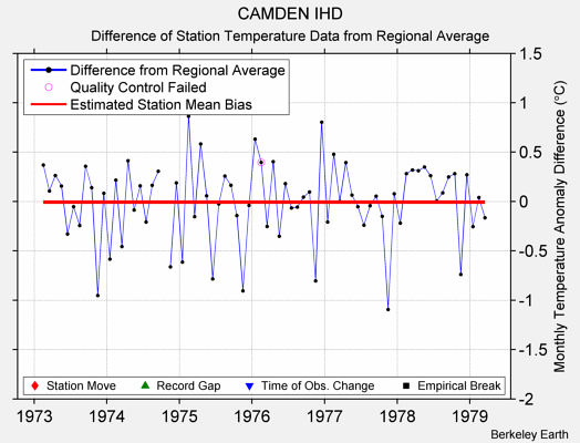 CAMDEN IHD difference from regional expectation