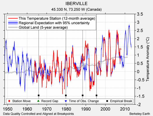 IBERVILLE comparison to regional expectation