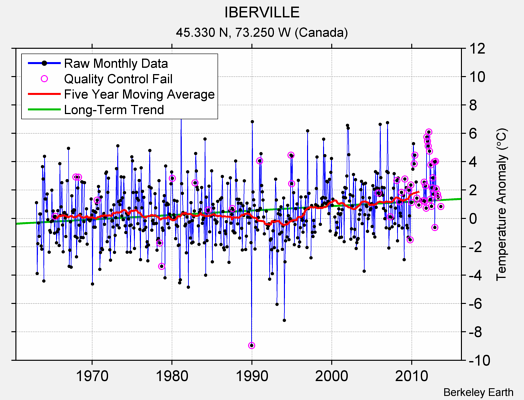 IBERVILLE Raw Mean Temperature