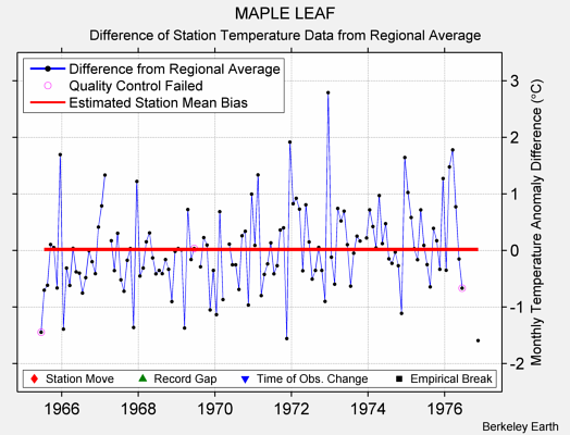 MAPLE LEAF difference from regional expectation