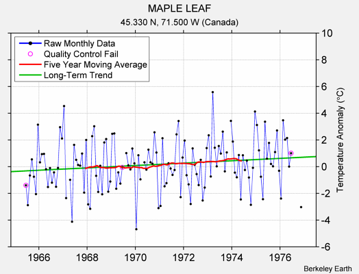 MAPLE LEAF Raw Mean Temperature