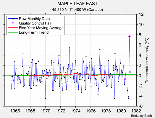 MAPLE LEAF EAST Raw Mean Temperature