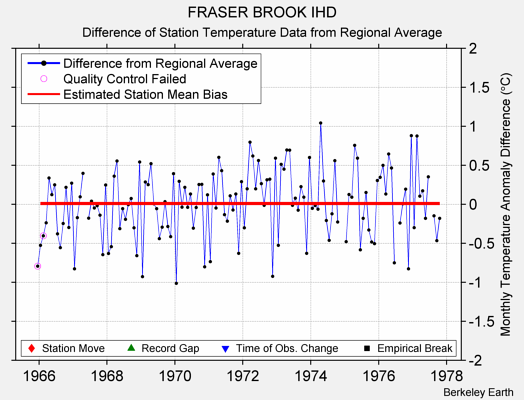 FRASER BROOK IHD difference from regional expectation