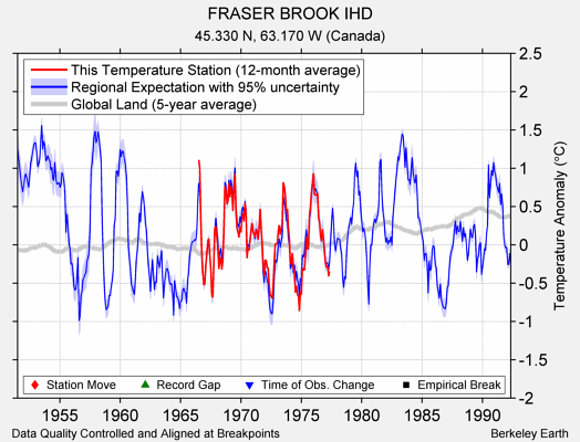 FRASER BROOK IHD comparison to regional expectation