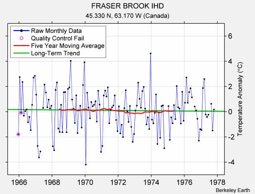 FRASER BROOK IHD Raw Mean Temperature