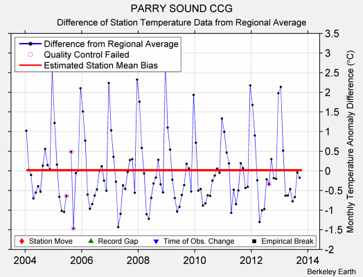 PARRY SOUND CCG difference from regional expectation