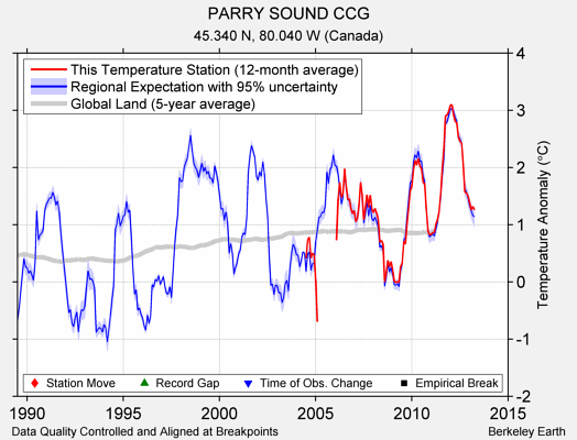 PARRY SOUND CCG comparison to regional expectation