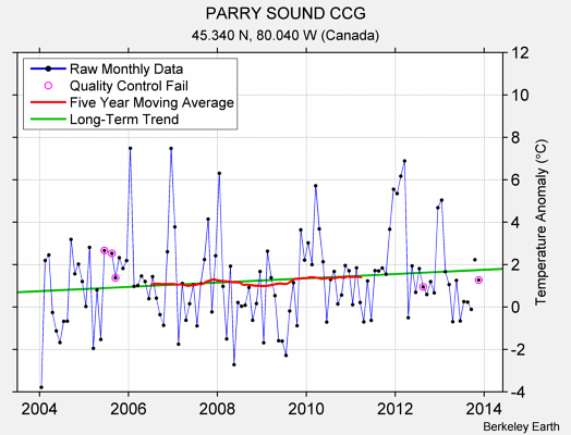 PARRY SOUND CCG Raw Mean Temperature