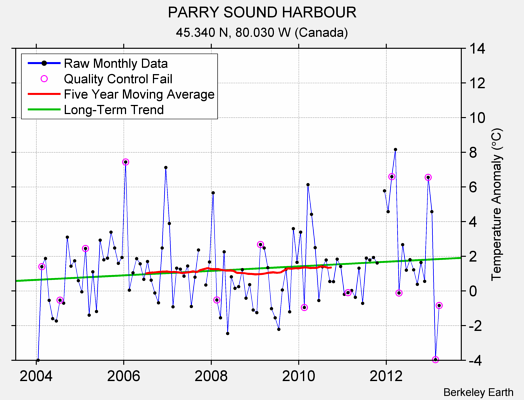 PARRY SOUND HARBOUR Raw Mean Temperature