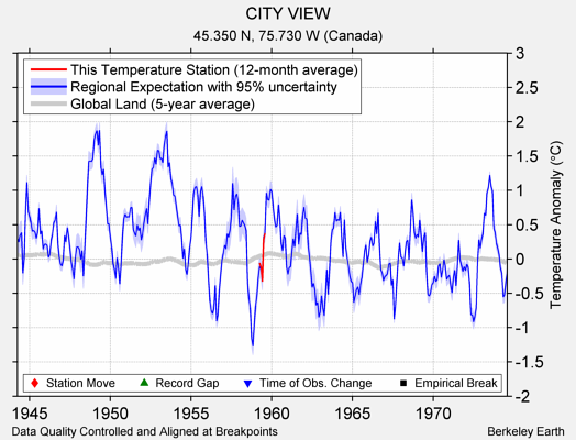 CITY VIEW comparison to regional expectation