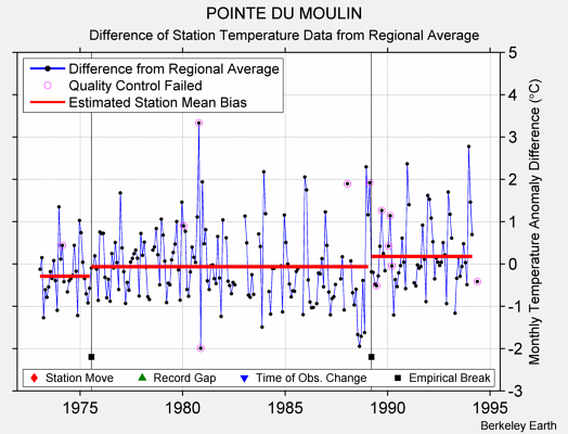 POINTE DU MOULIN difference from regional expectation