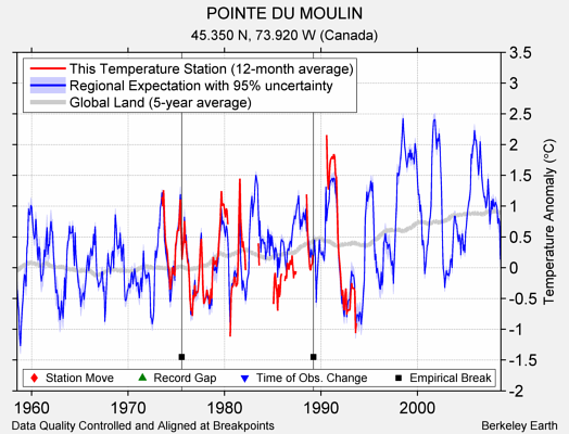 POINTE DU MOULIN comparison to regional expectation