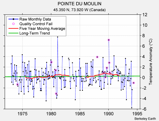 POINTE DU MOULIN Raw Mean Temperature