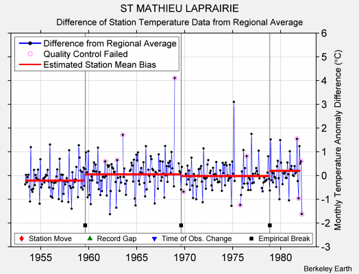 ST MATHIEU LAPRAIRIE difference from regional expectation