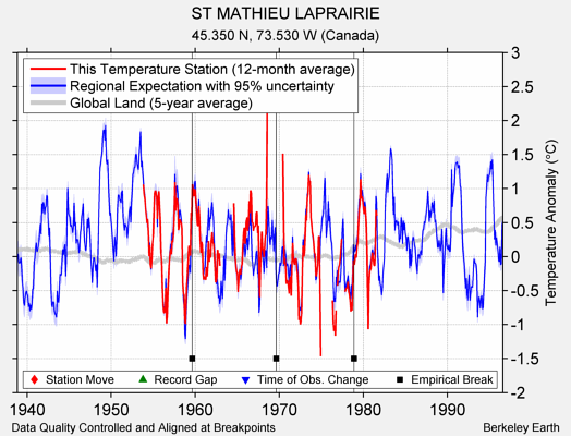 ST MATHIEU LAPRAIRIE comparison to regional expectation