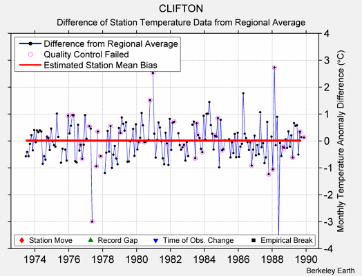 CLIFTON difference from regional expectation