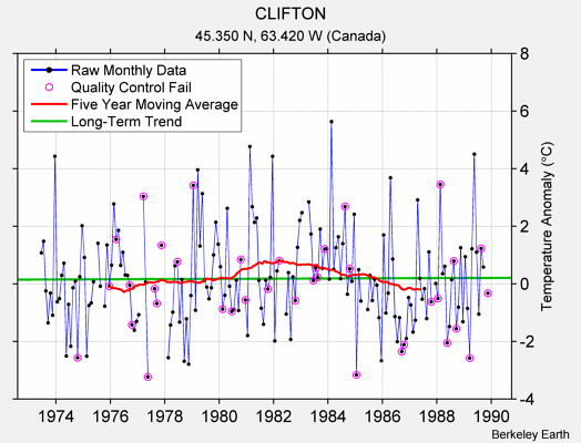 CLIFTON Raw Mean Temperature