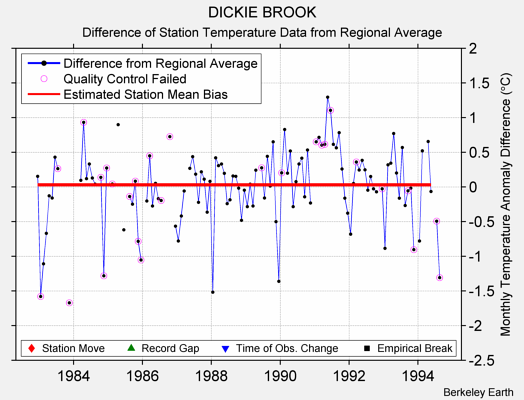 DICKIE BROOK difference from regional expectation