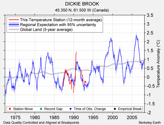 DICKIE BROOK comparison to regional expectation