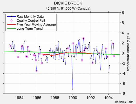 DICKIE BROOK Raw Mean Temperature