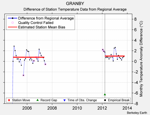 GRANBY difference from regional expectation