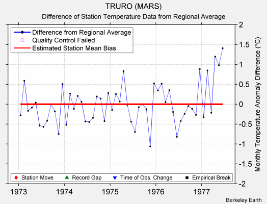 TRURO (MARS) difference from regional expectation