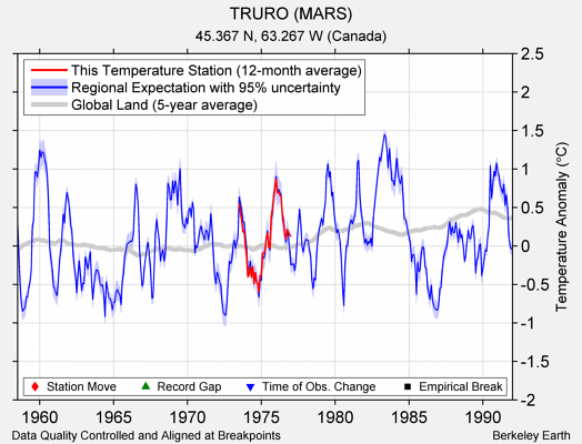 TRURO (MARS) comparison to regional expectation