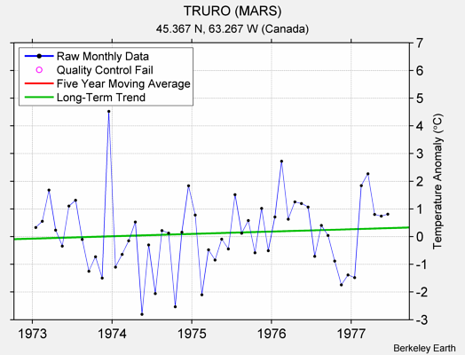 TRURO (MARS) Raw Mean Temperature